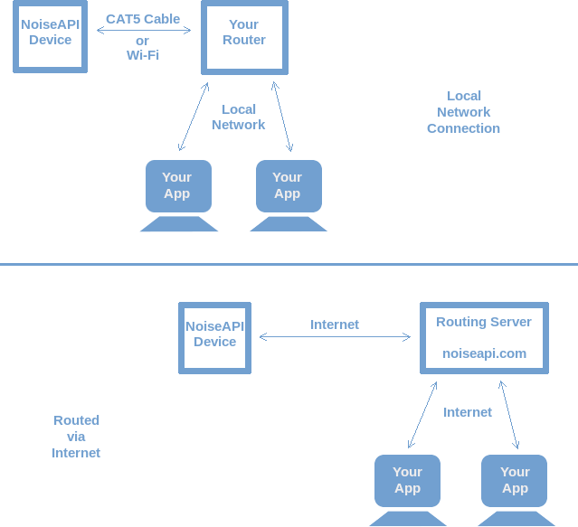 noise api over local network or routed via internet